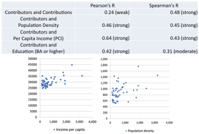 us_socio_economic_factors