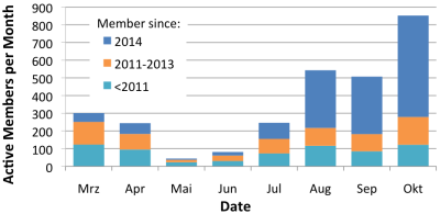 ContributorActivityMembership